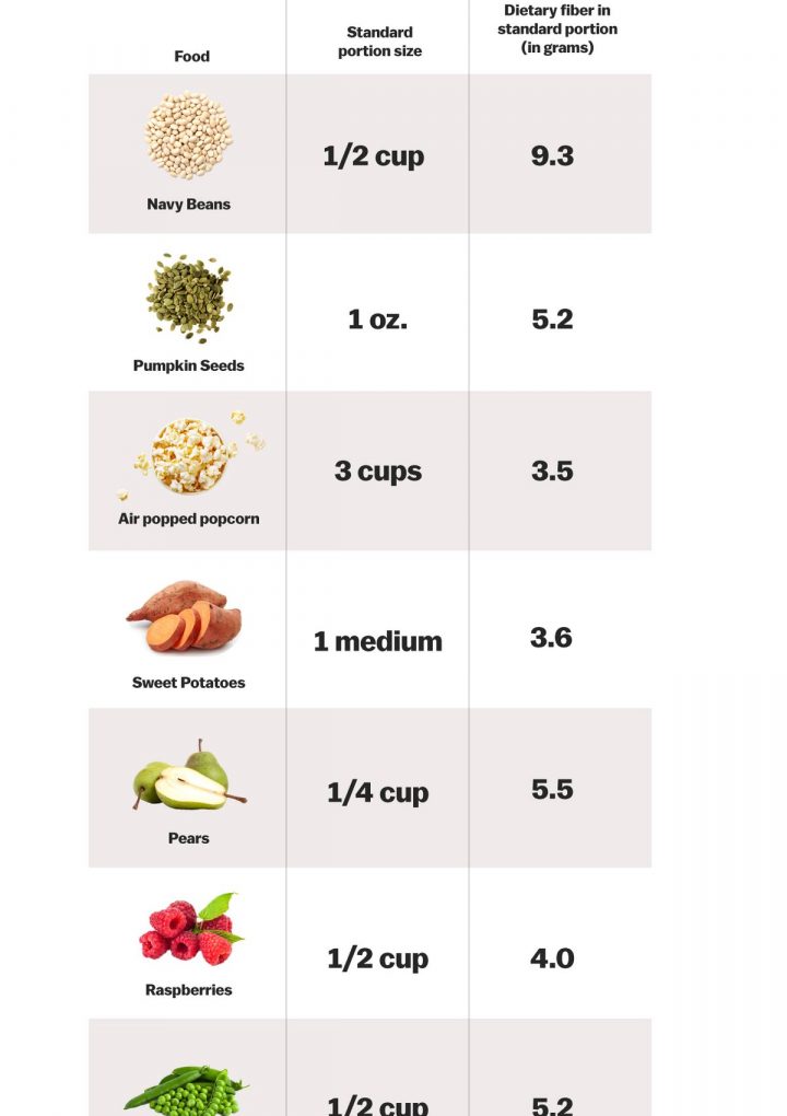 Fiber: The superfood 95 percent of Americans fail to eat enough of – Vox.com