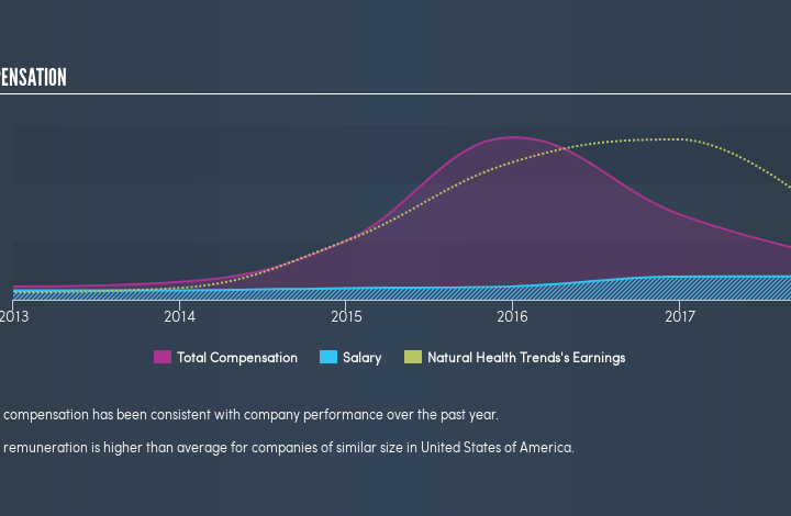Is Natural Health Trends Corp.’s (NASDAQ:NHTC) CEO Paid Enough Relative To Peers? – Simply Wall St
