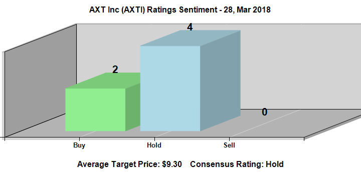 Analysts See $-0.04 EPS for AXT, Inc. (AXTI); Shorts at Natural Health Trends – Commn Stock (NHTC) Raised By 8.68% – The Moveefy