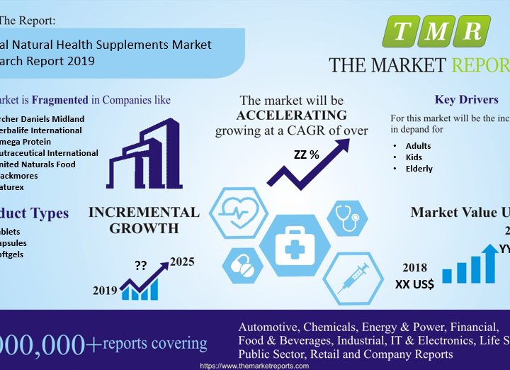 Global Natural Health Supplements Market Report to Share Key Aspects of the Industry with the details of Influence Factors – Industrial Journalism
