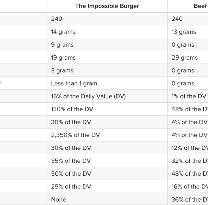 What Is the Impossible Burger, and Is It Healthy? – EcoWatch