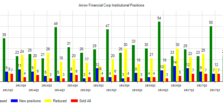 Arrow Financial (AROW) to pay $0.26 on Jun 14, 2019; Natural Health Trends – Commn Stock (NHTC) Shorts Raised By 8.68% – CryptoCoinsTribune