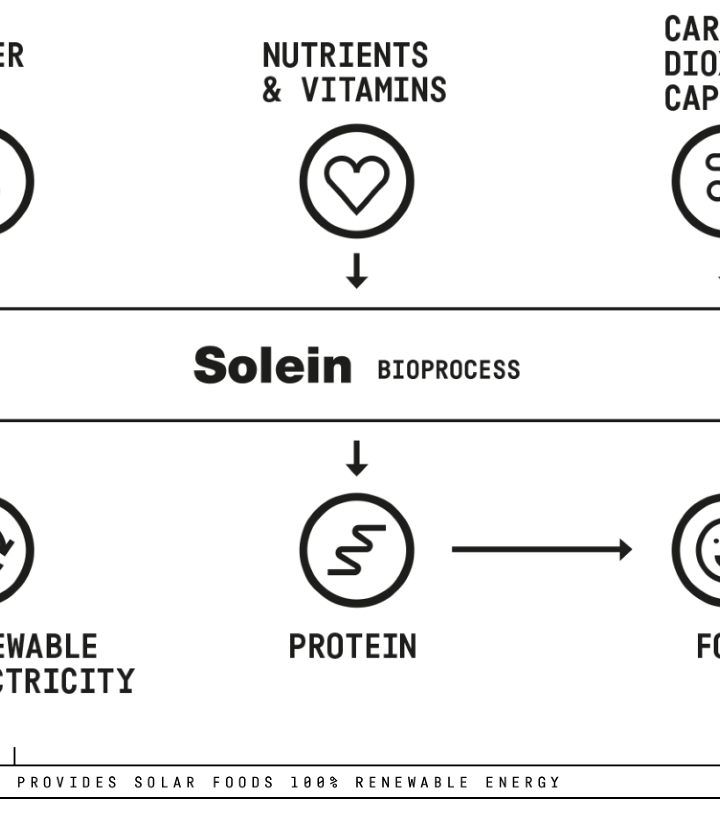 NASA worked out how to make food out of thin air – and it could feed billions – World Economic Forum