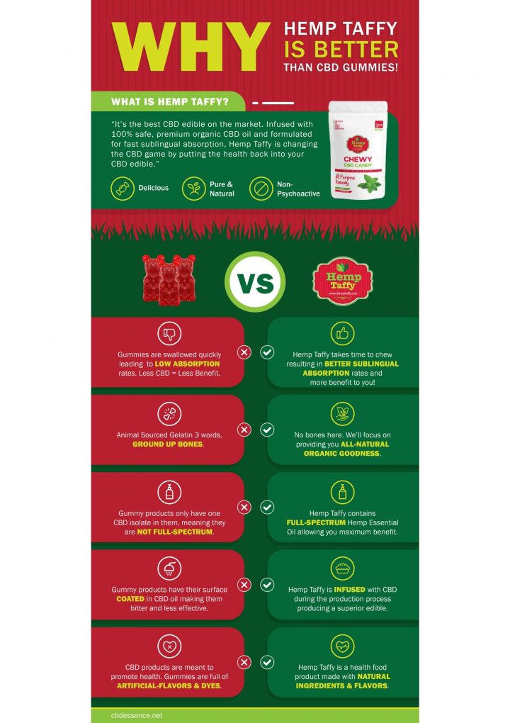 Top Health Food Brand Pioneers New Innovative All Natural CBD Product – PRNewswire