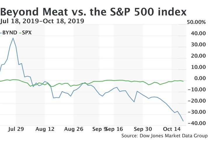 Beyond Meat initiated at sell as large competitors make gains in plant-based food – MarketWatch