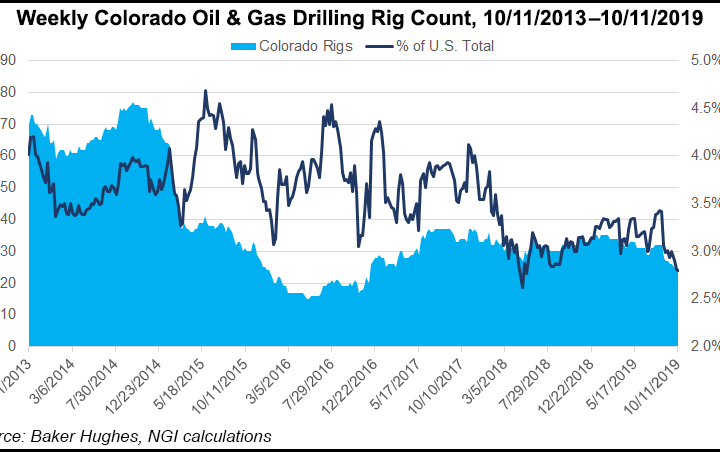 Stricter Colorado Oil, Gas Drilling Rules Expected Following New Health Study – Natural Gas Intelligence
