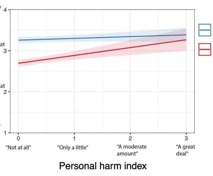 Study: Conservatives with Firsthand Experience of Natural Disasters More Supportive of Climate Change Policies – The Corvallis Advocate
