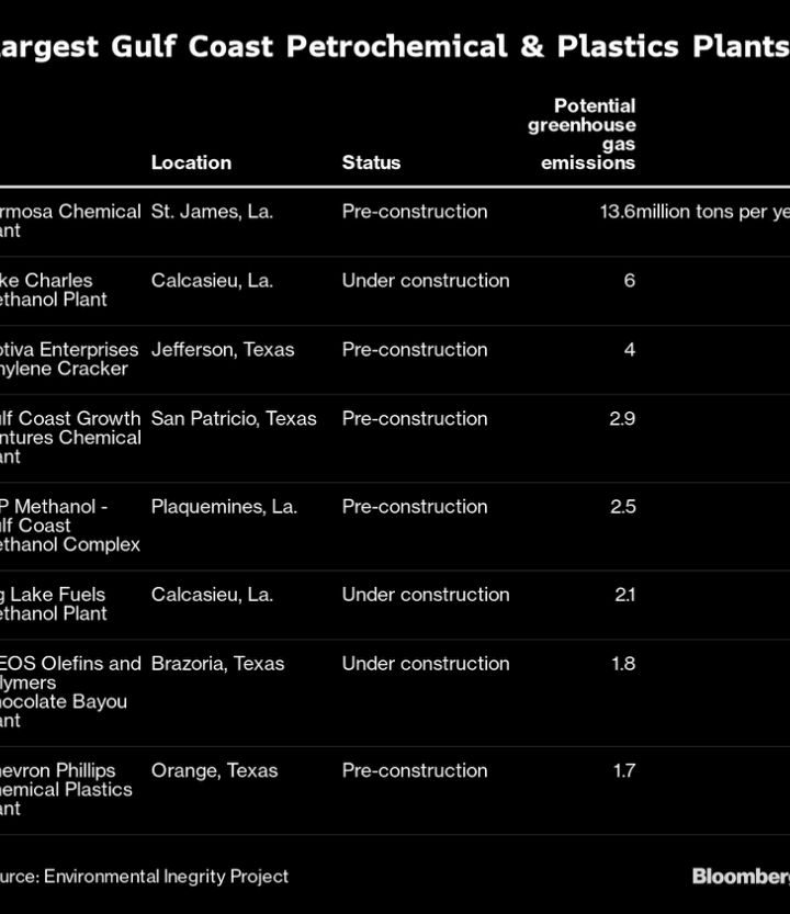 Cheap Natural Gas Could Add 500 Million Tons to U.S. Emissions – Yahoo Finance