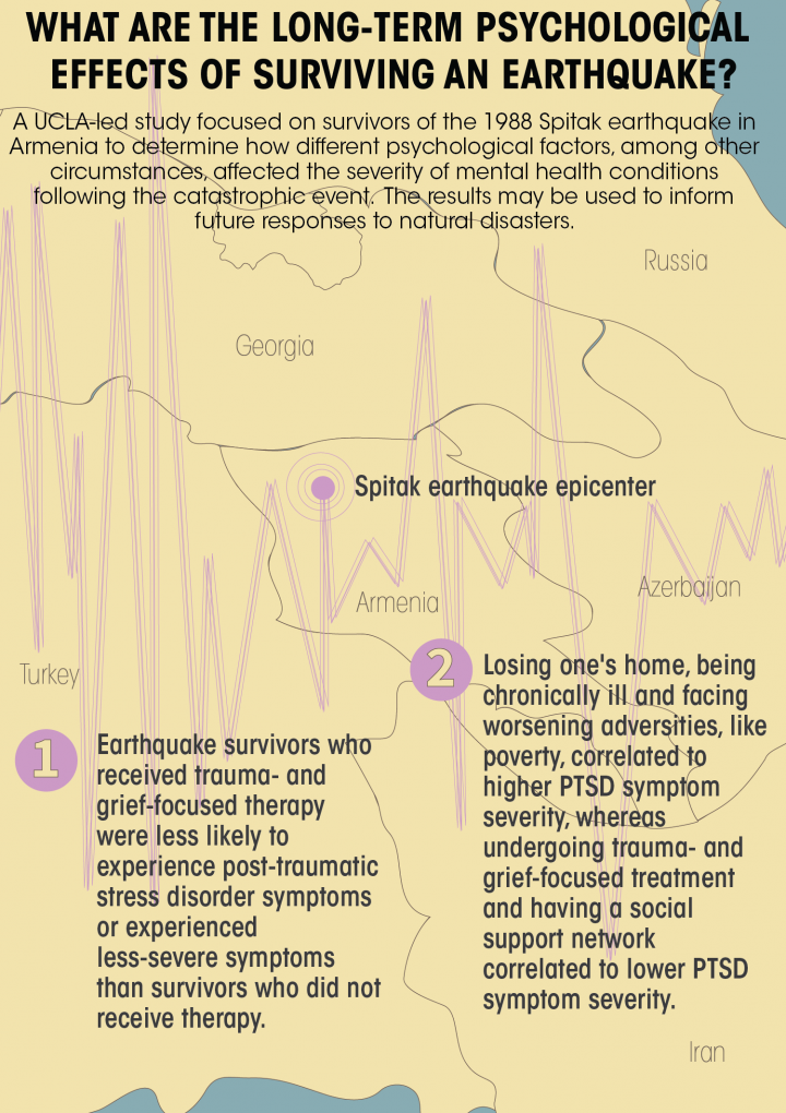UCLA researchers lead study following effects of psychotherapy on trauma survivors – Daily Bruin