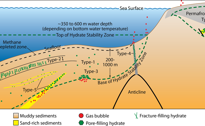 Where Do Natural Gas Hydrates Come from and Why Should We Care? – Eos