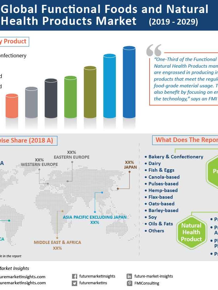 FMI Projects 5.3% CAGR for Functional Foods and Natural Health Products Market Through 2029; Foodservice Businesses Drive Demand – IT Business Net