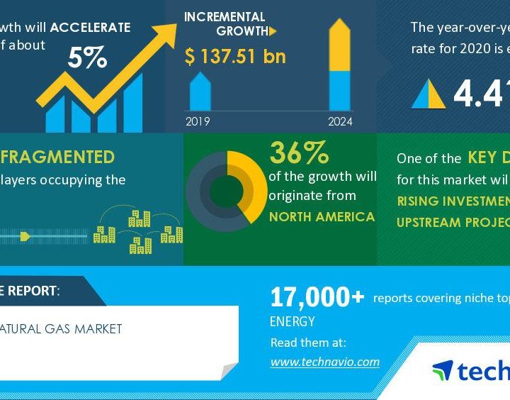 Natural Gas Market 2020-2024 | Rising Investments in Upstream Projects to Boost Growth | Technavio – Argus Press